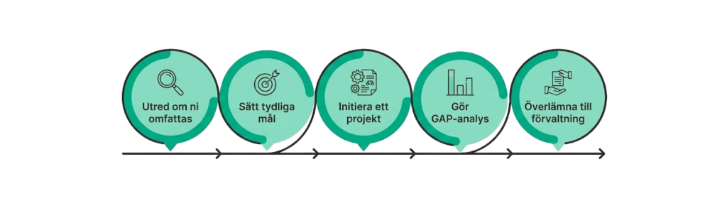 Implementera cybersäkerhetslagen tidslinje